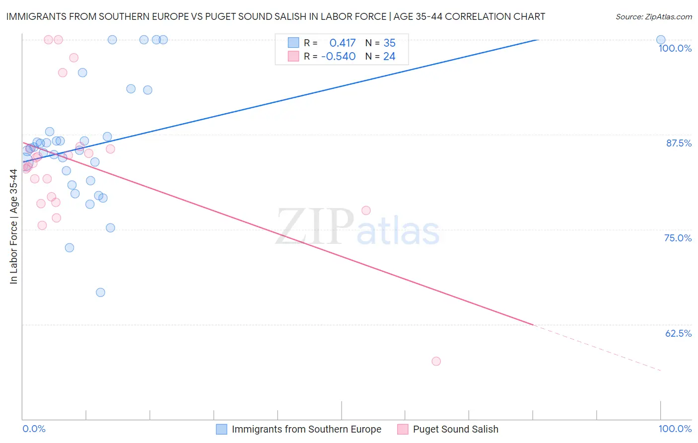 Immigrants from Southern Europe vs Puget Sound Salish In Labor Force | Age 35-44