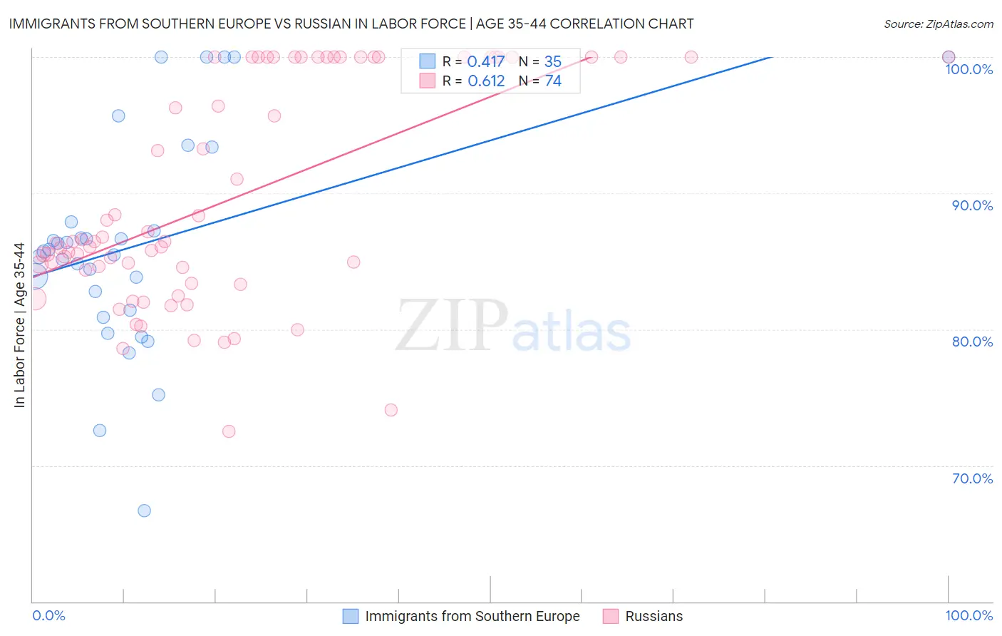 Immigrants from Southern Europe vs Russian In Labor Force | Age 35-44