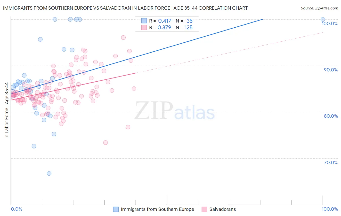 Immigrants from Southern Europe vs Salvadoran In Labor Force | Age 35-44
