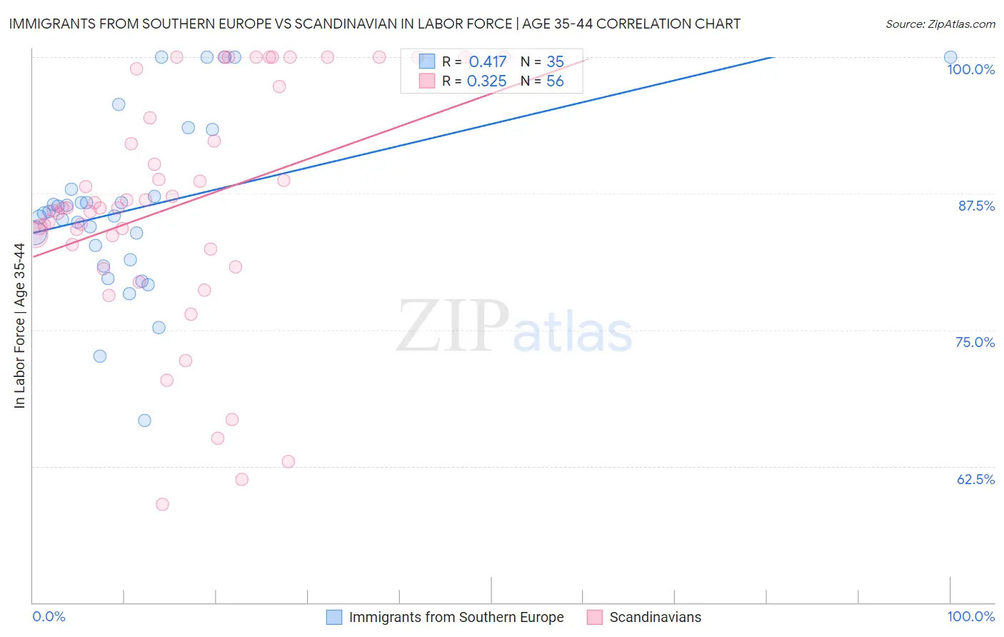 Immigrants from Southern Europe vs Scandinavian In Labor Force | Age 35-44