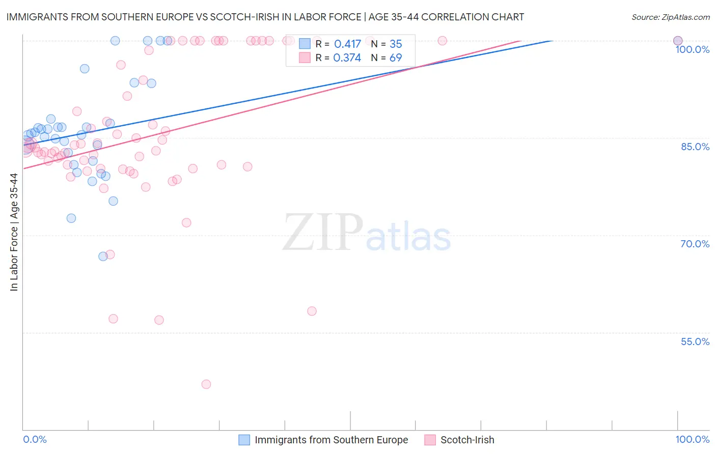 Immigrants from Southern Europe vs Scotch-Irish In Labor Force | Age 35-44