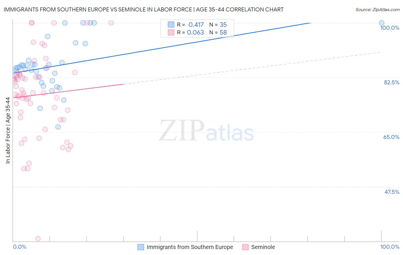 Immigrants from Southern Europe vs Seminole In Labor Force | Age 35-44