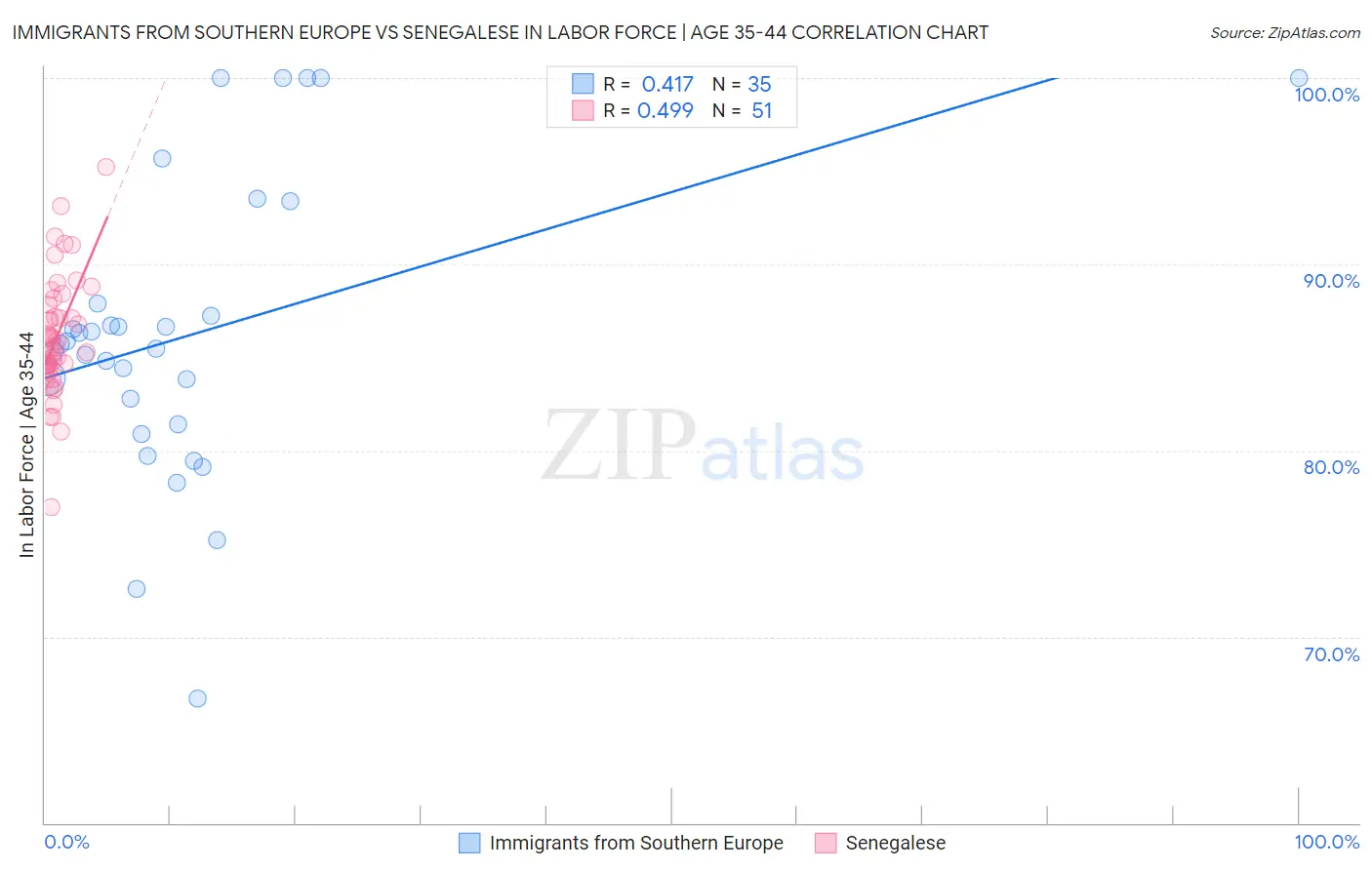 Immigrants from Southern Europe vs Senegalese In Labor Force | Age 35-44