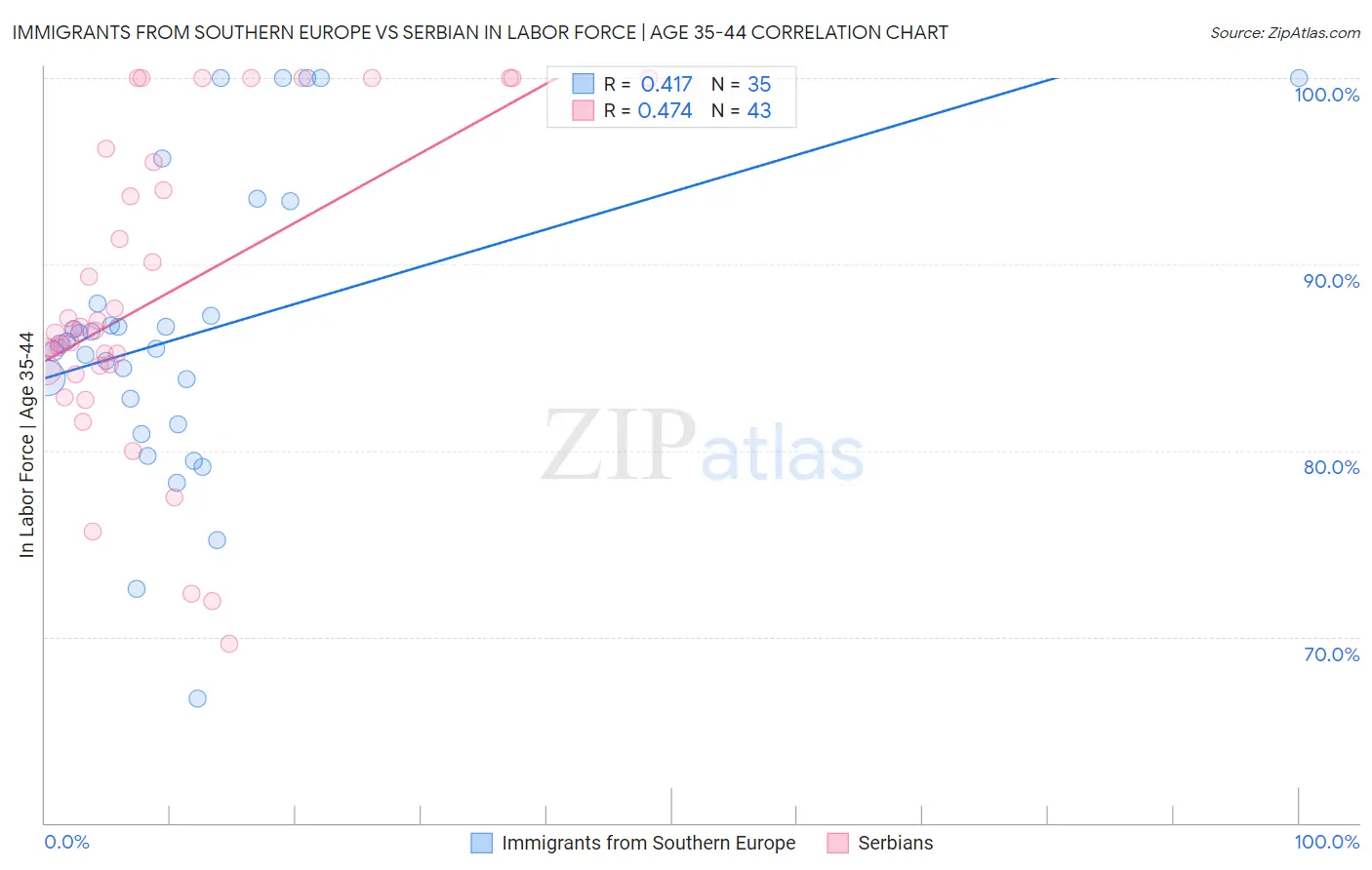 Immigrants from Southern Europe vs Serbian In Labor Force | Age 35-44