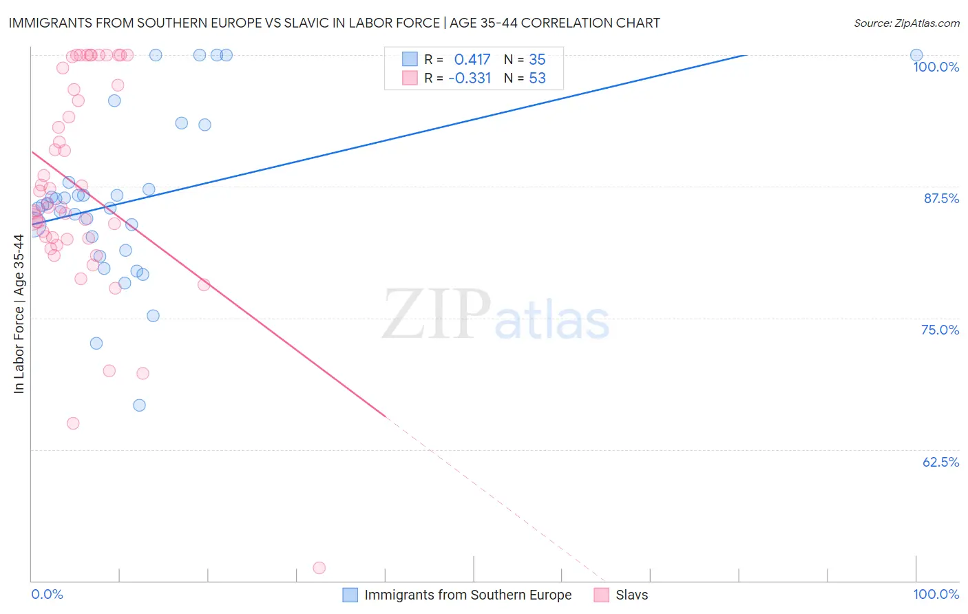 Immigrants from Southern Europe vs Slavic In Labor Force | Age 35-44