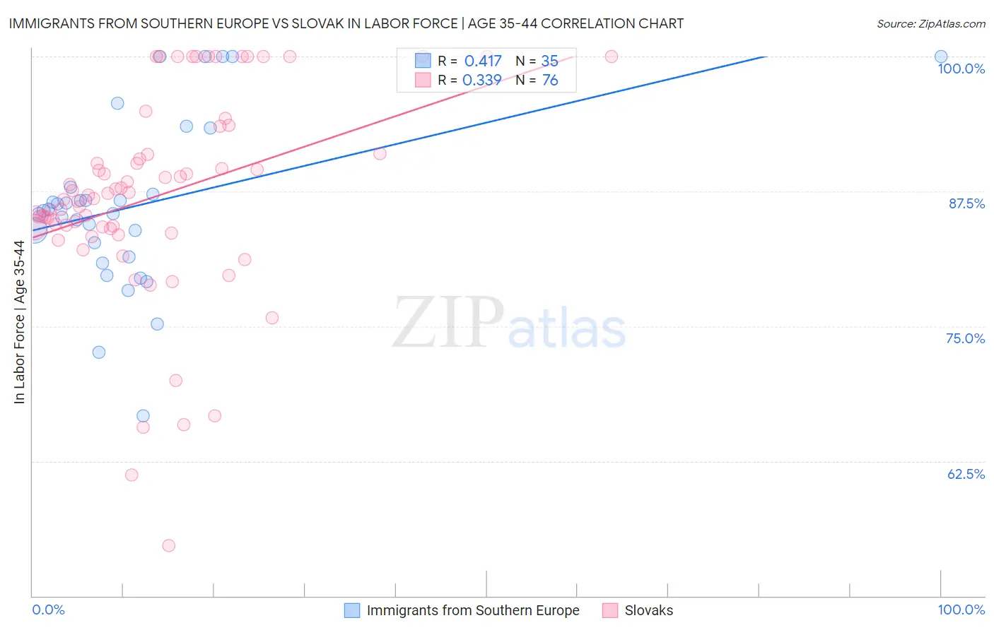 Immigrants from Southern Europe vs Slovak In Labor Force | Age 35-44