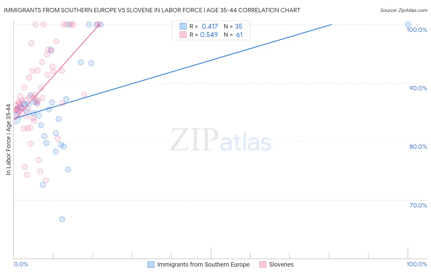 Immigrants from Southern Europe vs Slovene In Labor Force | Age 35-44