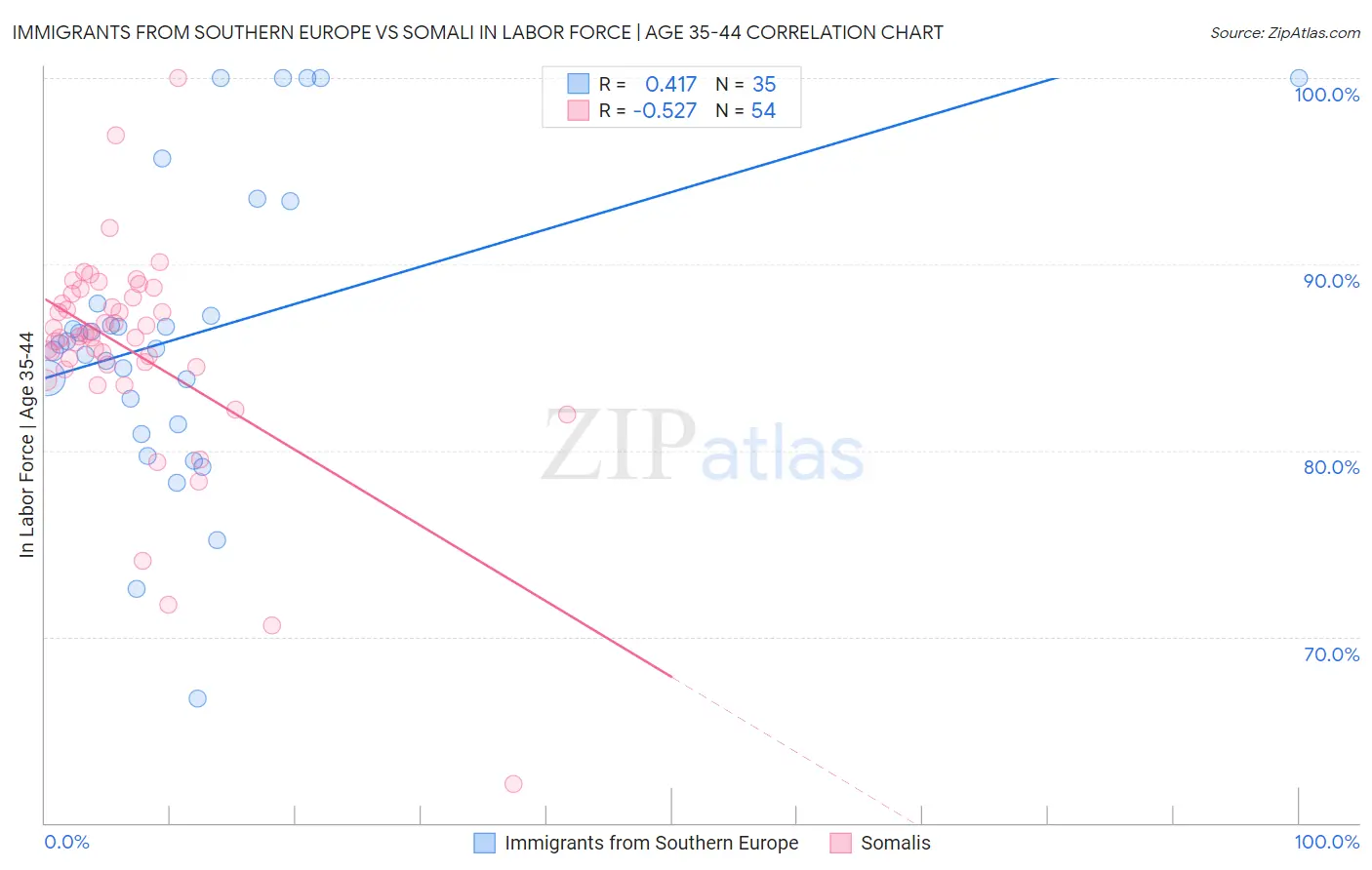 Immigrants from Southern Europe vs Somali In Labor Force | Age 35-44
