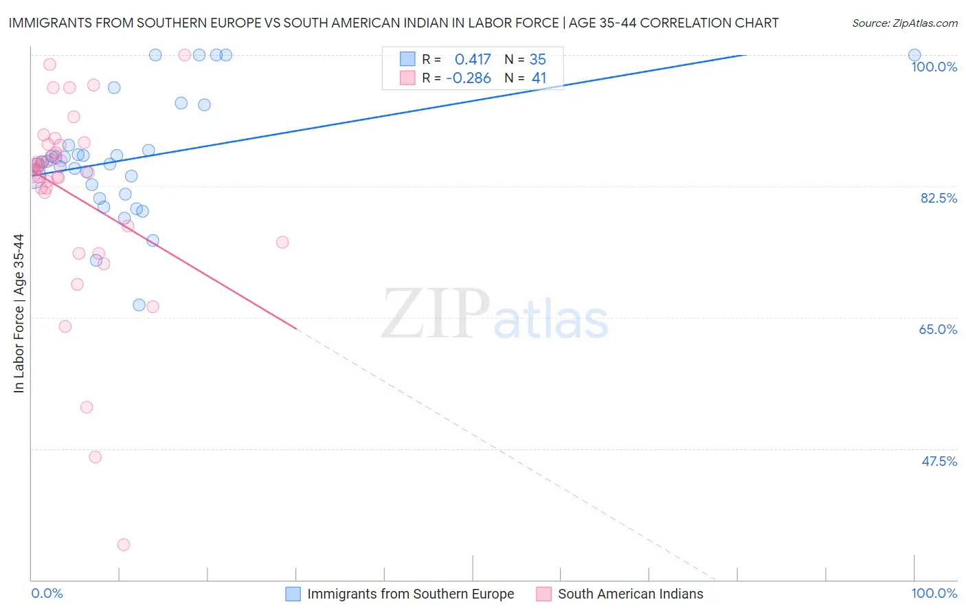 Immigrants from Southern Europe vs South American Indian In Labor Force | Age 35-44