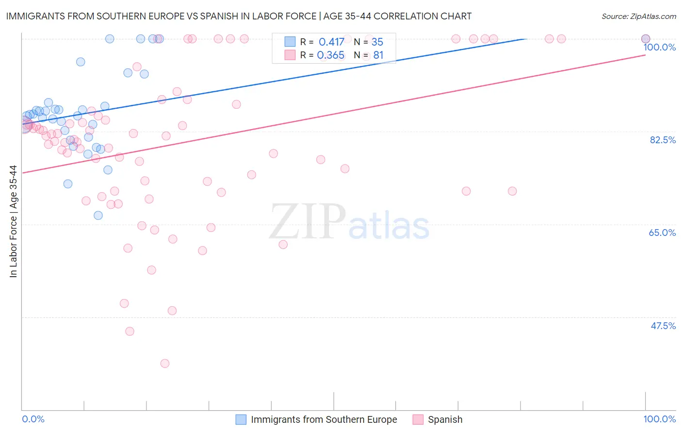 Immigrants from Southern Europe vs Spanish In Labor Force | Age 35-44
