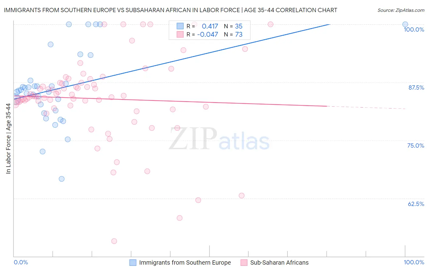 Immigrants from Southern Europe vs Subsaharan African In Labor Force | Age 35-44