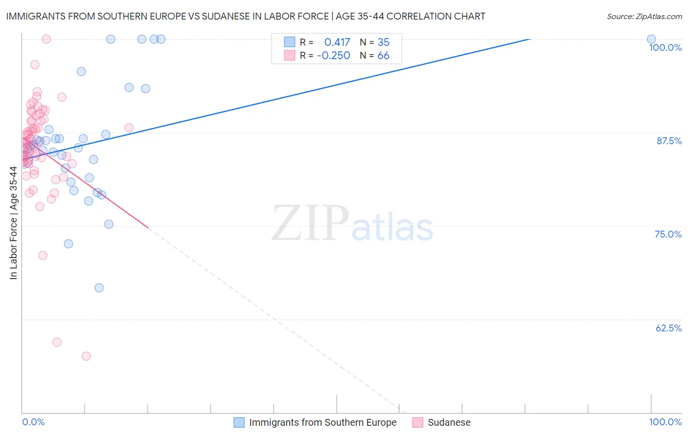 Immigrants from Southern Europe vs Sudanese In Labor Force | Age 35-44