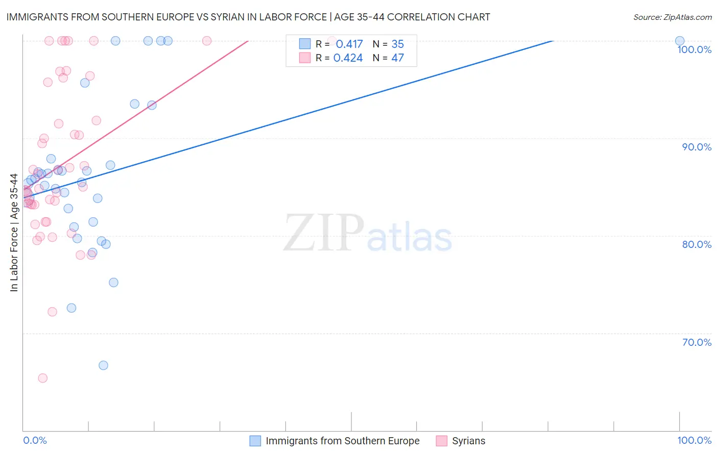 Immigrants from Southern Europe vs Syrian In Labor Force | Age 35-44