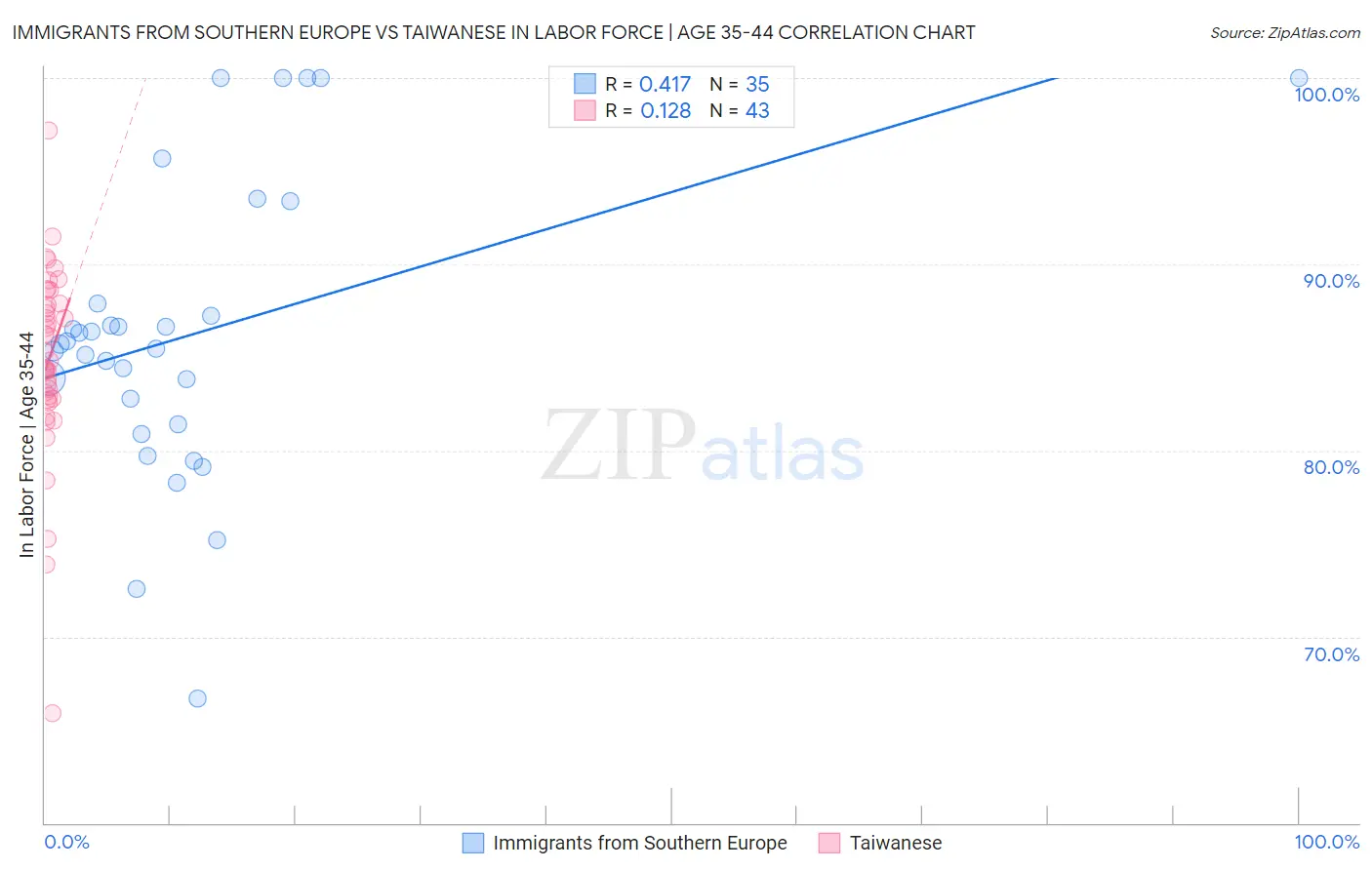 Immigrants from Southern Europe vs Taiwanese In Labor Force | Age 35-44