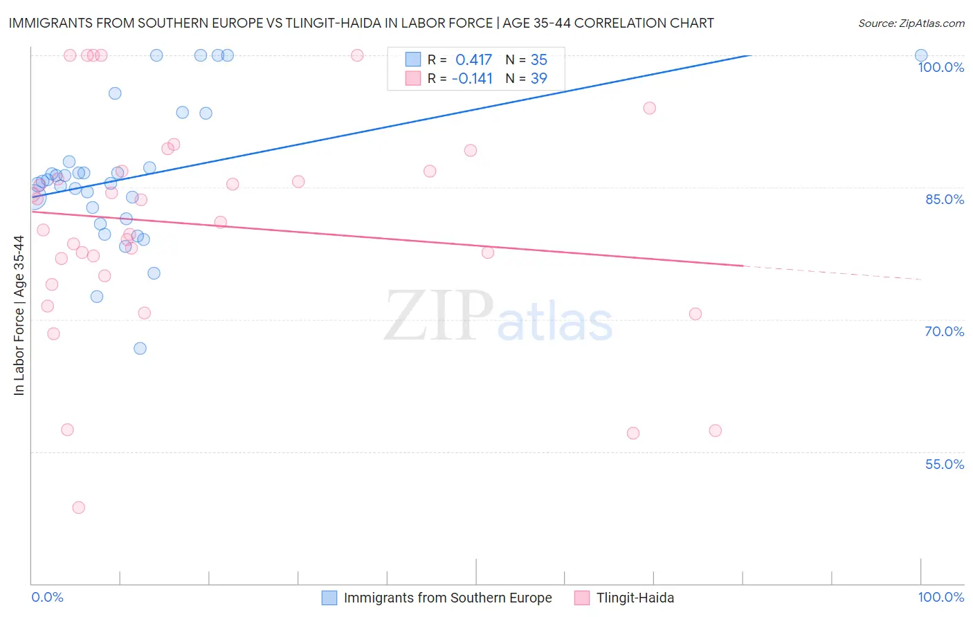 Immigrants from Southern Europe vs Tlingit-Haida In Labor Force | Age 35-44