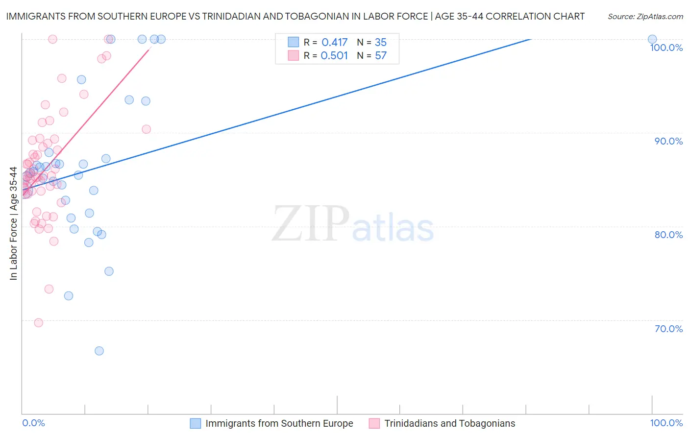 Immigrants from Southern Europe vs Trinidadian and Tobagonian In Labor Force | Age 35-44