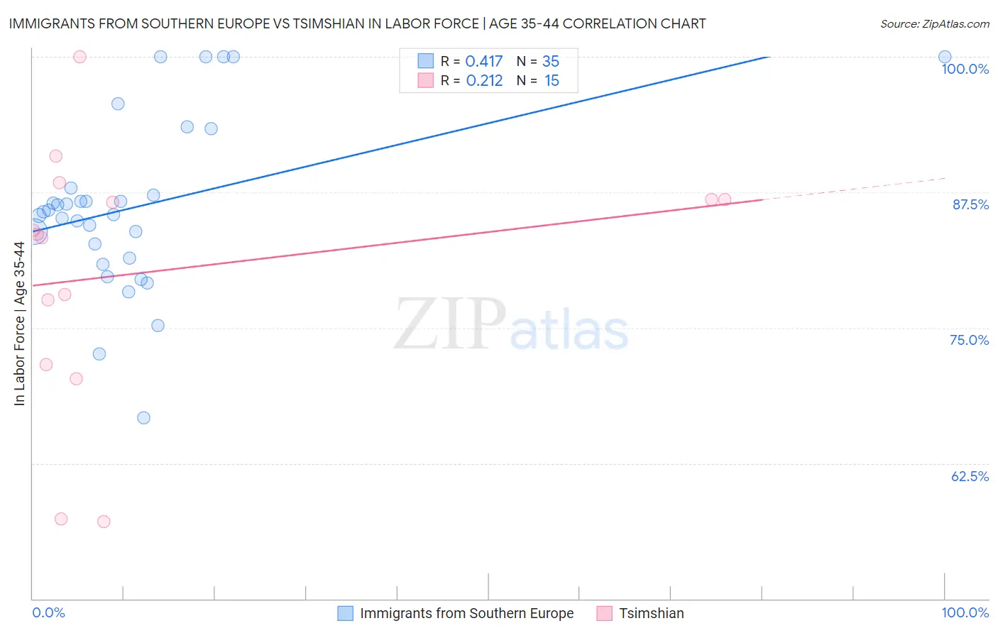 Immigrants from Southern Europe vs Tsimshian In Labor Force | Age 35-44