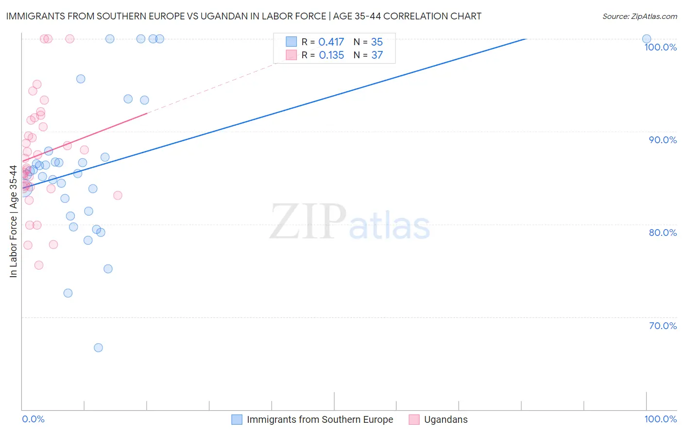 Immigrants from Southern Europe vs Ugandan In Labor Force | Age 35-44