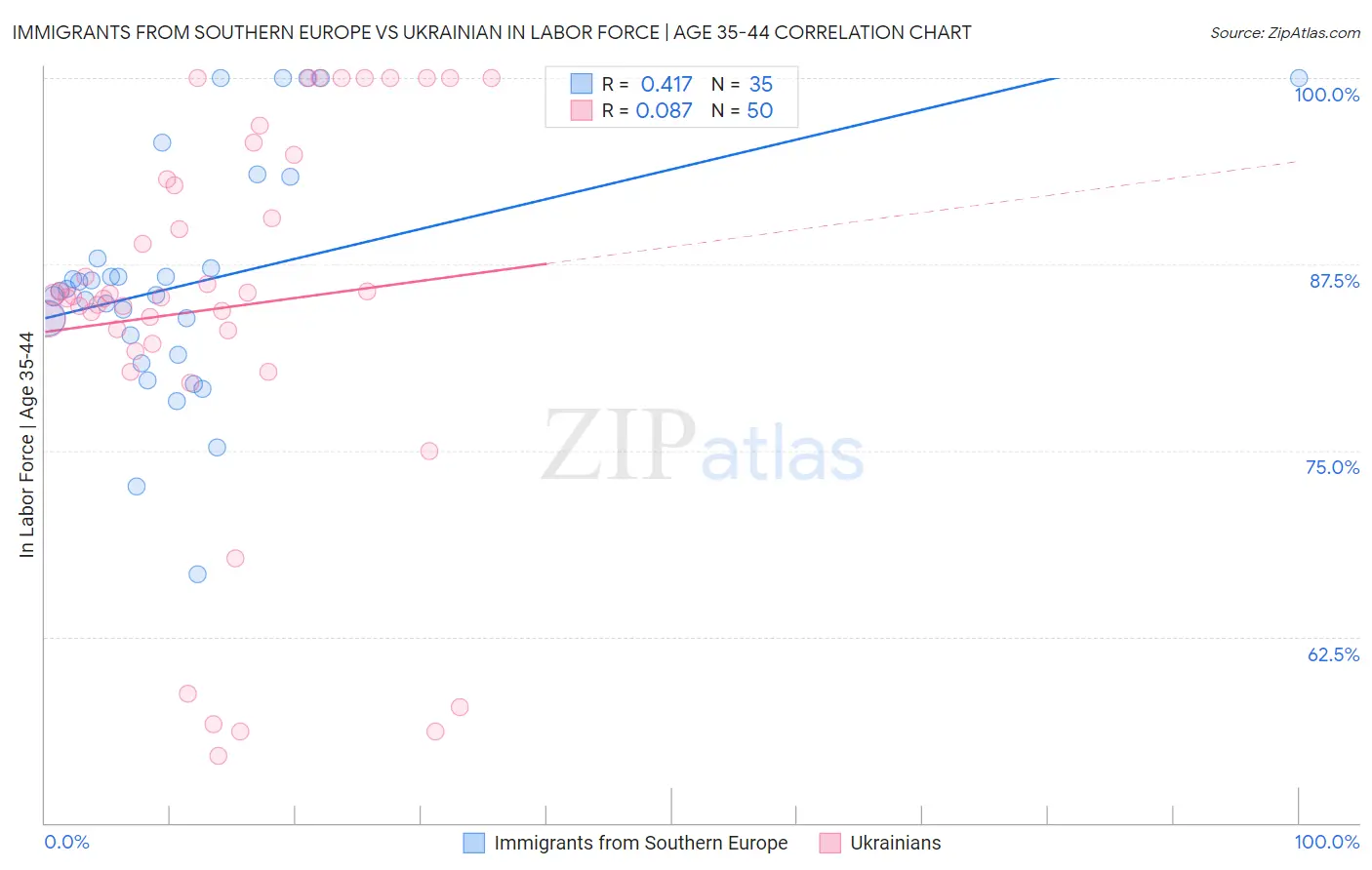 Immigrants from Southern Europe vs Ukrainian In Labor Force | Age 35-44