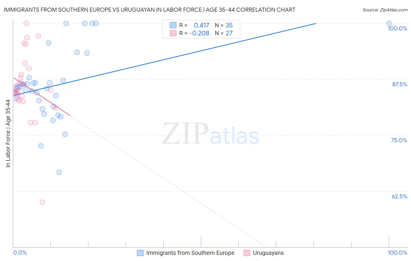 Immigrants from Southern Europe vs Uruguayan In Labor Force | Age 35-44