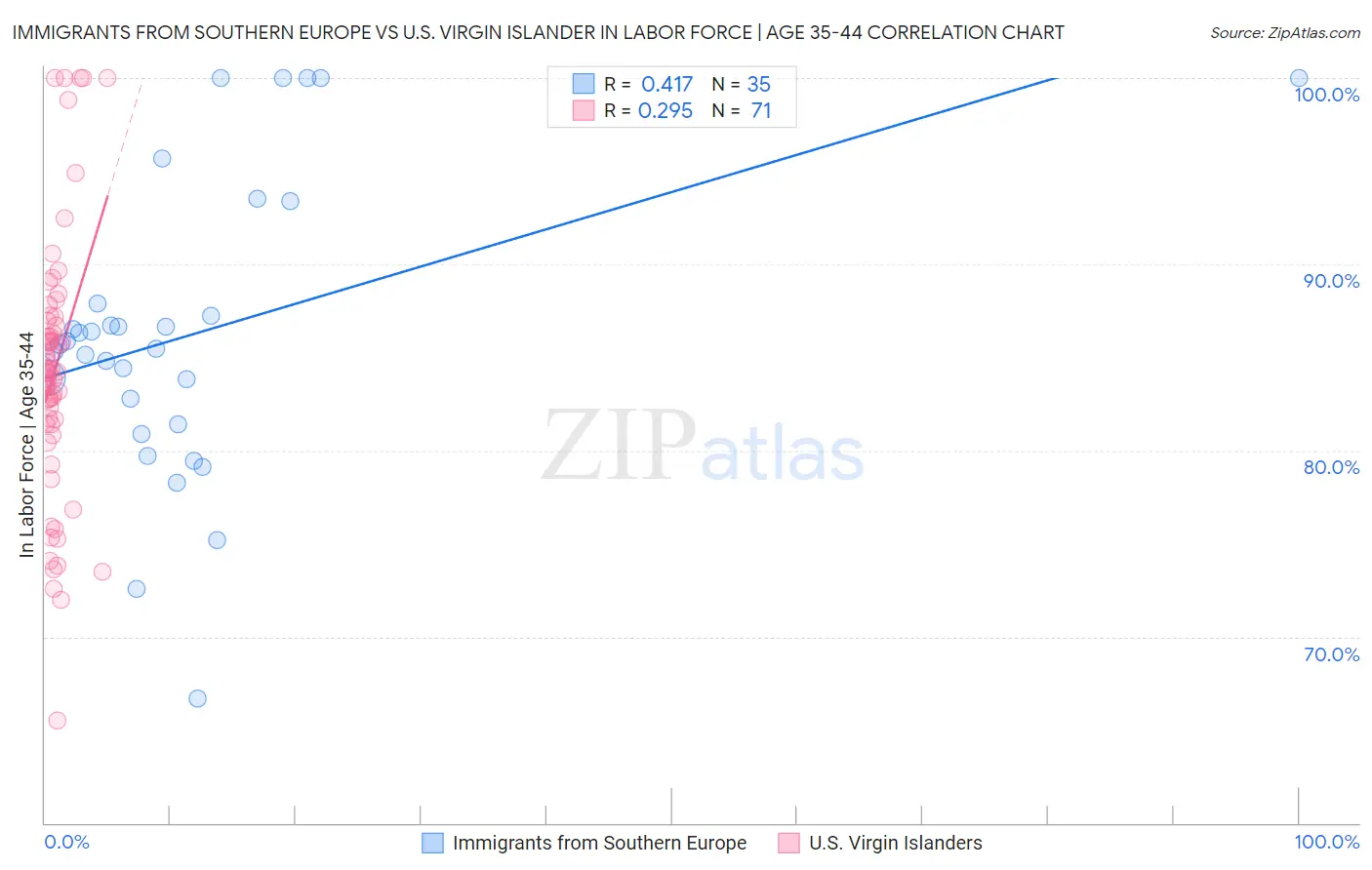Immigrants from Southern Europe vs U.S. Virgin Islander In Labor Force | Age 35-44