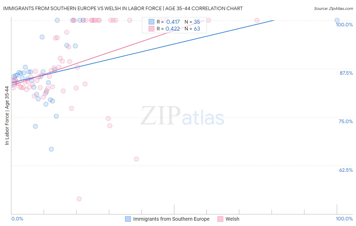Immigrants from Southern Europe vs Welsh In Labor Force | Age 35-44