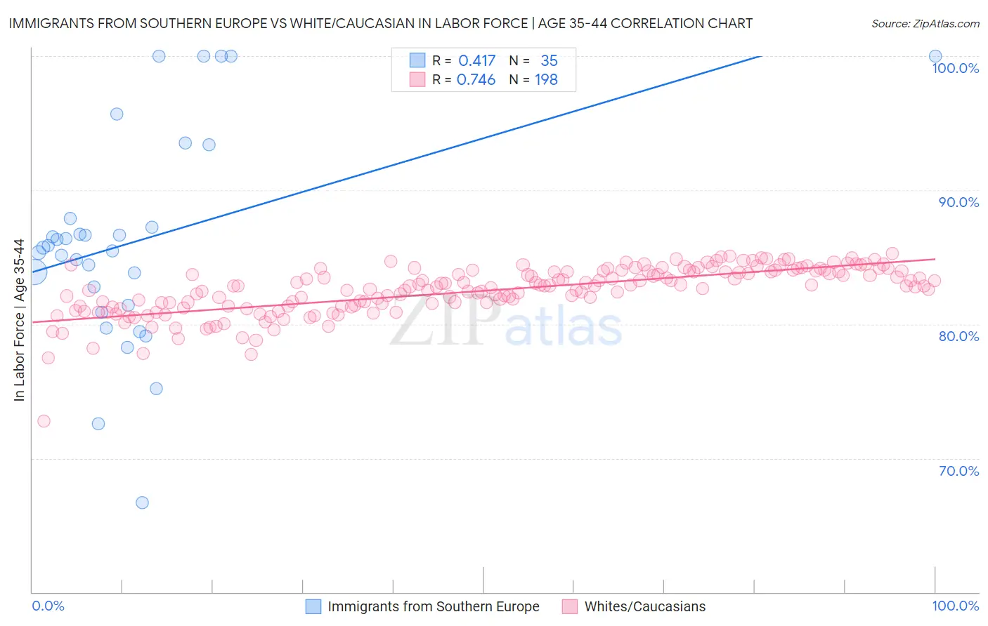 Immigrants from Southern Europe vs White/Caucasian In Labor Force | Age 35-44