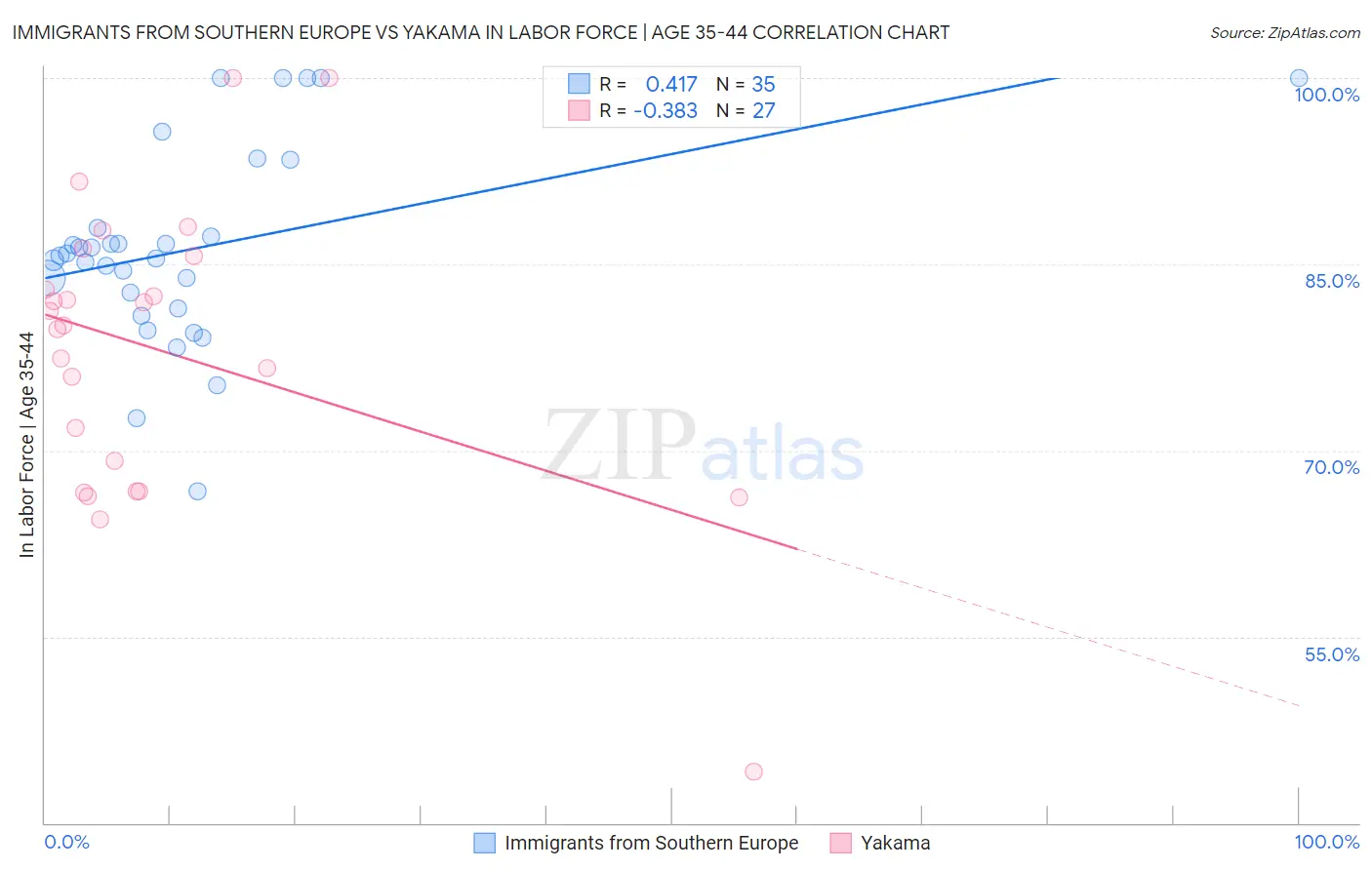 Immigrants from Southern Europe vs Yakama In Labor Force | Age 35-44