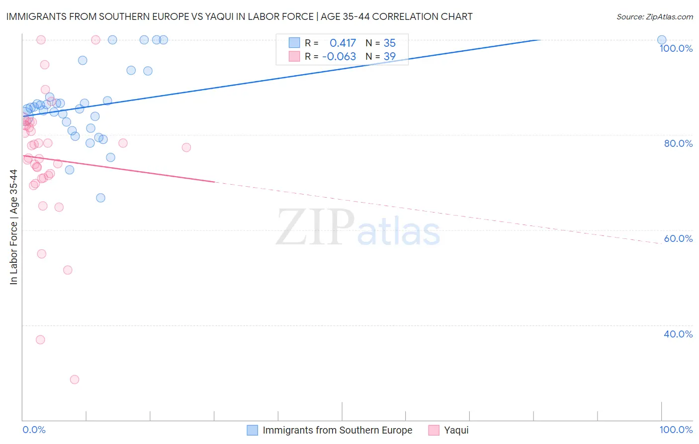 Immigrants from Southern Europe vs Yaqui In Labor Force | Age 35-44