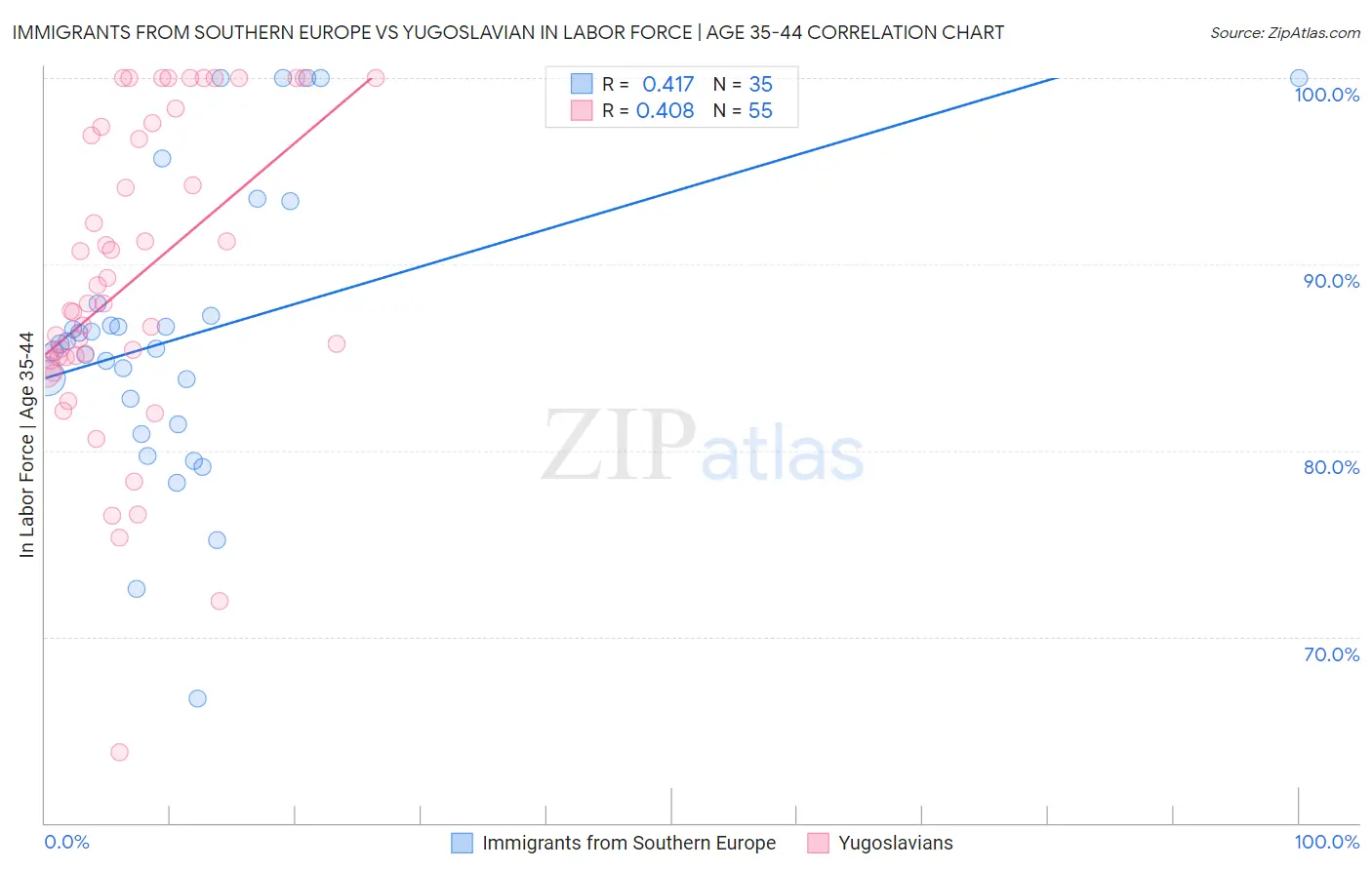 Immigrants from Southern Europe vs Yugoslavian In Labor Force | Age 35-44