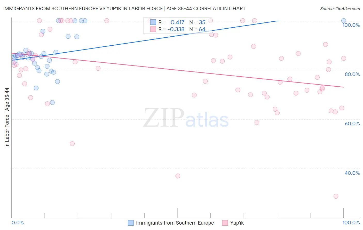 Immigrants from Southern Europe vs Yup'ik In Labor Force | Age 35-44