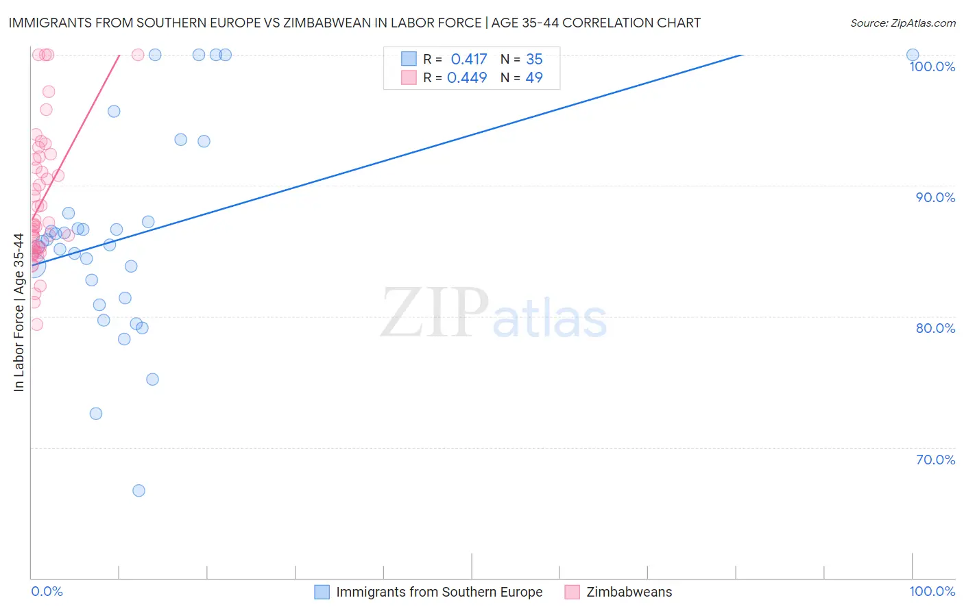 Immigrants from Southern Europe vs Zimbabwean In Labor Force | Age 35-44