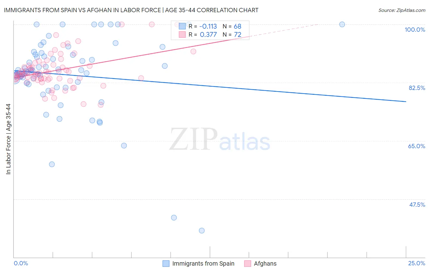 Immigrants from Spain vs Afghan In Labor Force | Age 35-44