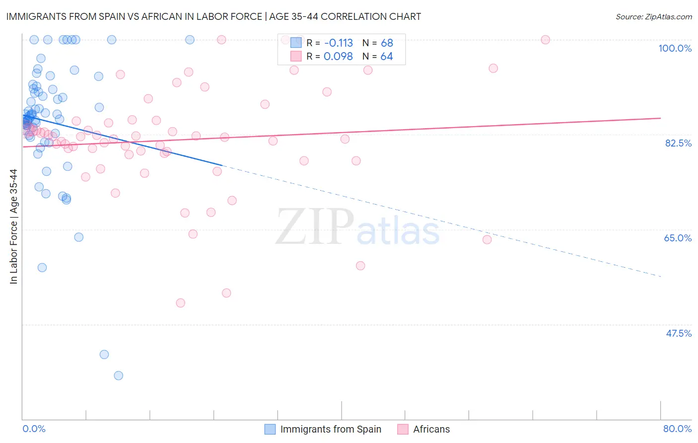 Immigrants from Spain vs African In Labor Force | Age 35-44