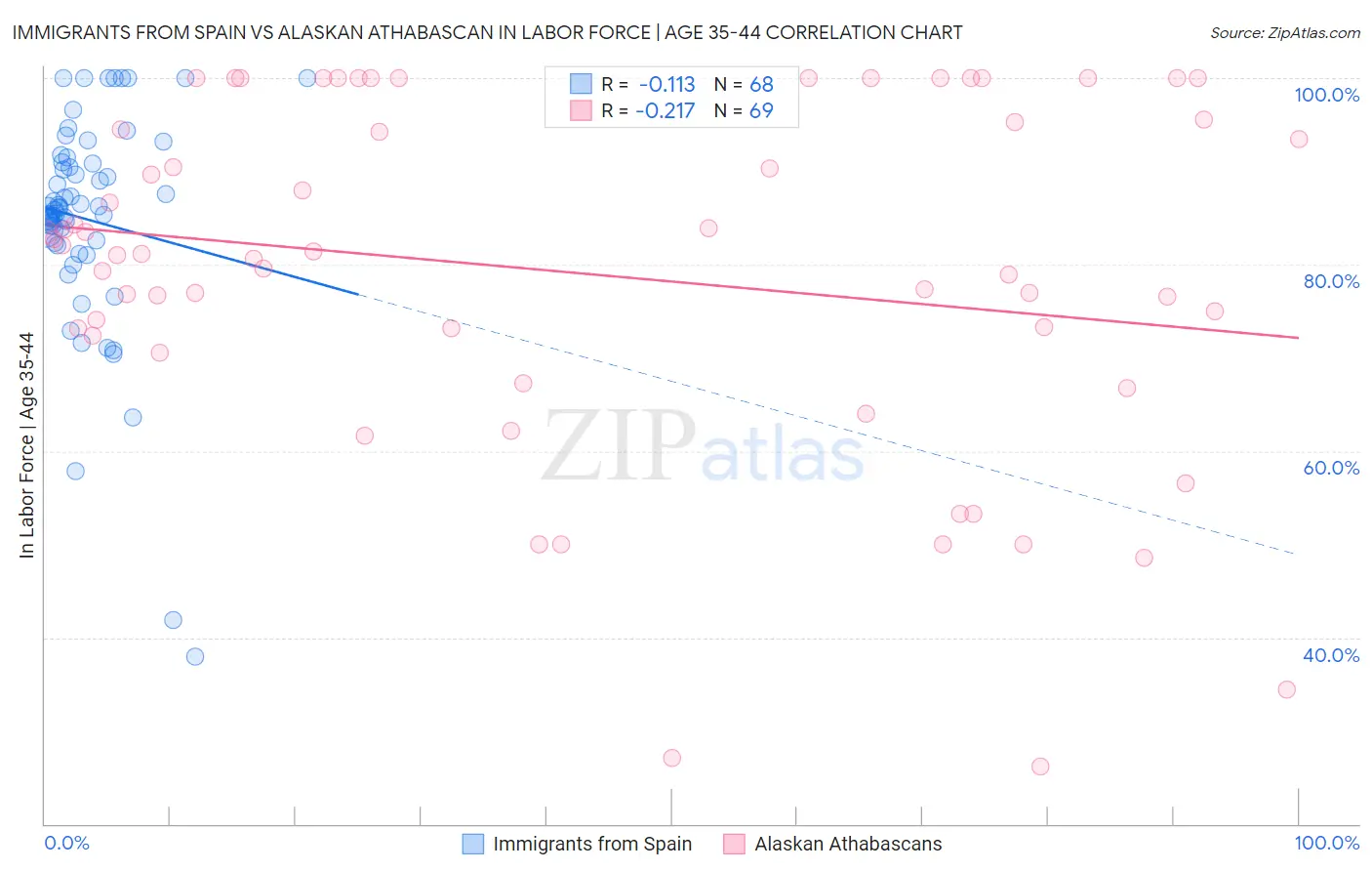 Immigrants from Spain vs Alaskan Athabascan In Labor Force | Age 35-44