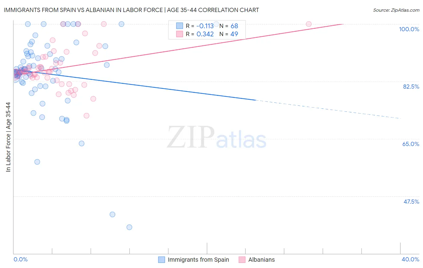 Immigrants from Spain vs Albanian In Labor Force | Age 35-44