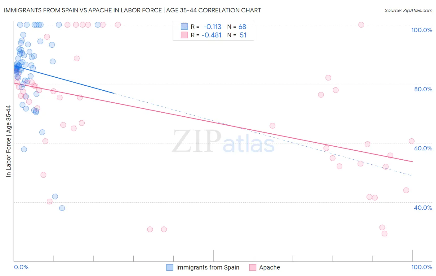 Immigrants from Spain vs Apache In Labor Force | Age 35-44