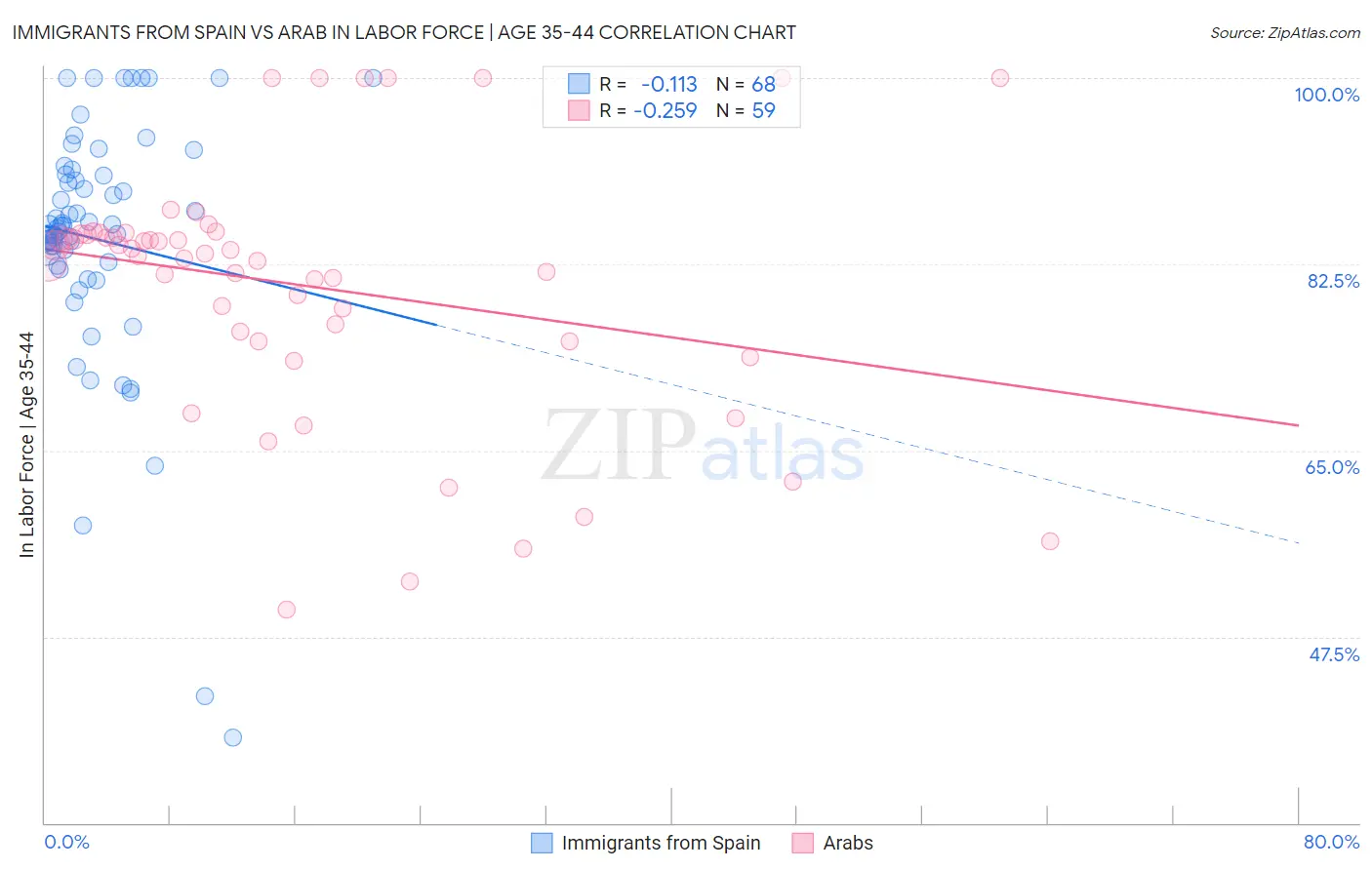Immigrants from Spain vs Arab In Labor Force | Age 35-44