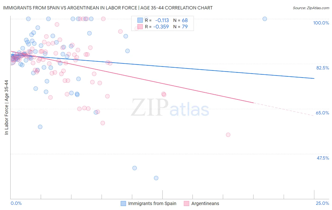 Immigrants from Spain vs Argentinean In Labor Force | Age 35-44