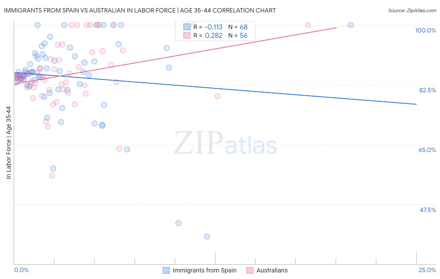 Immigrants from Spain vs Australian In Labor Force | Age 35-44