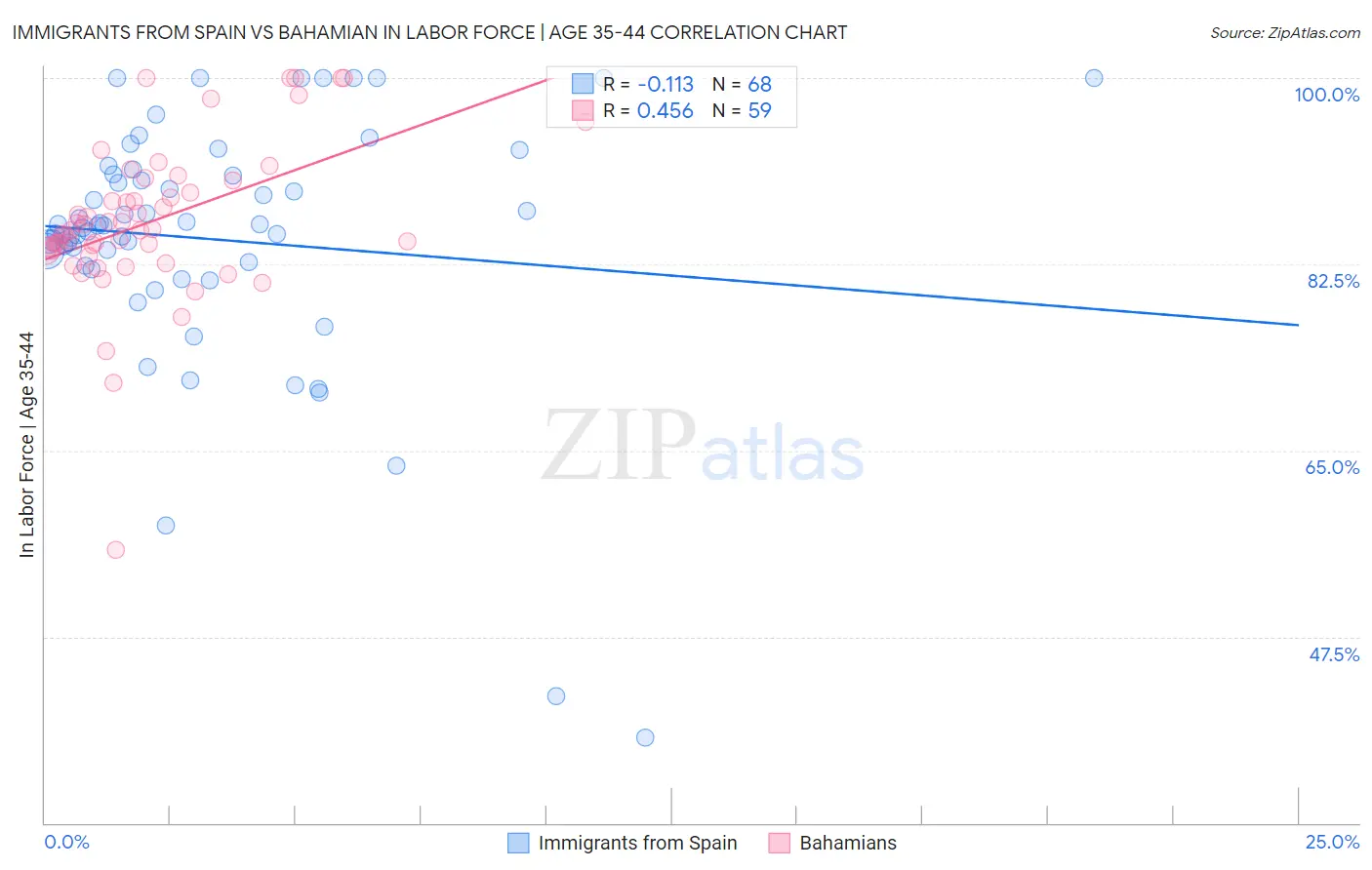 Immigrants from Spain vs Bahamian In Labor Force | Age 35-44
