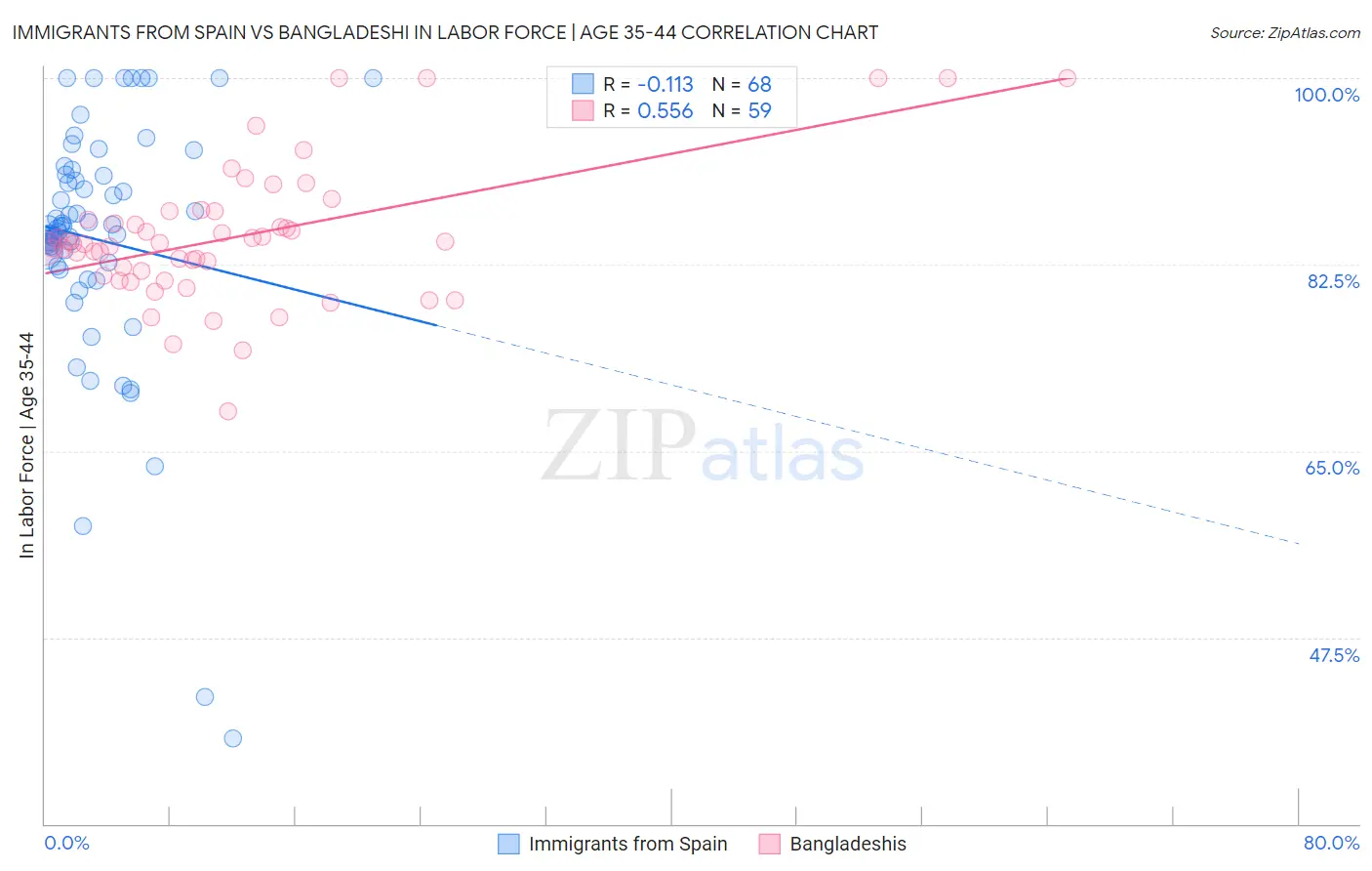 Immigrants from Spain vs Bangladeshi In Labor Force | Age 35-44