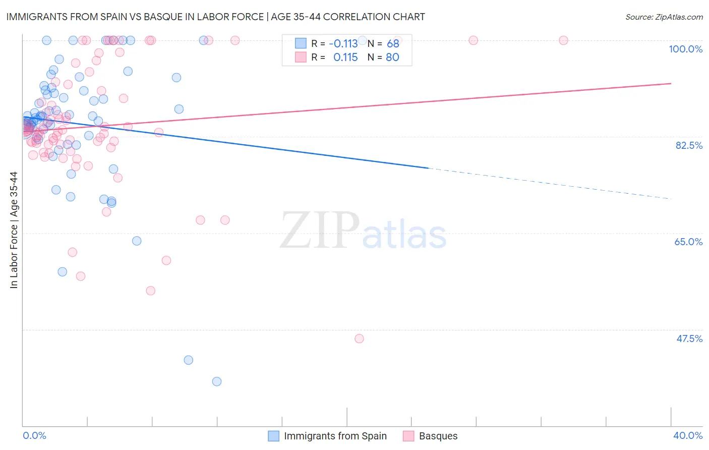 Immigrants from Spain vs Basque In Labor Force | Age 35-44