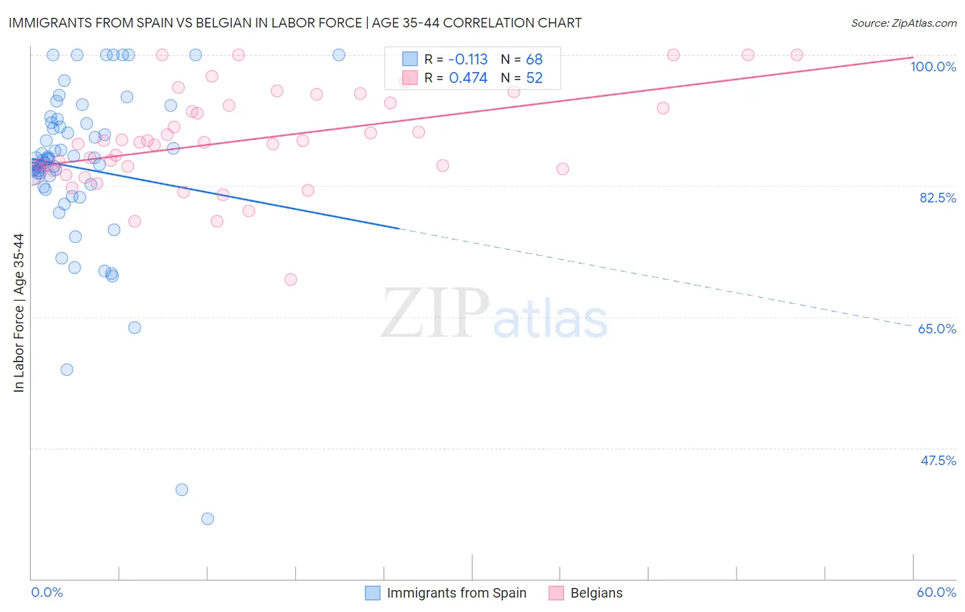 Immigrants from Spain vs Belgian In Labor Force | Age 35-44