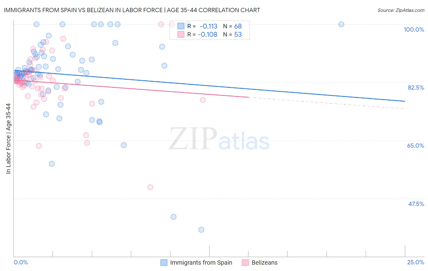 Immigrants from Spain vs Belizean In Labor Force | Age 35-44