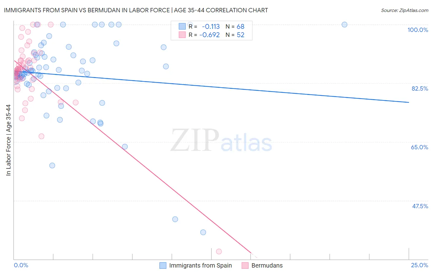 Immigrants from Spain vs Bermudan In Labor Force | Age 35-44