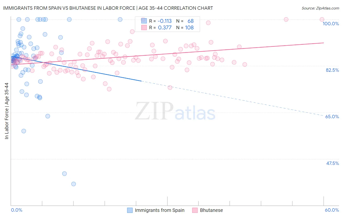 Immigrants from Spain vs Bhutanese In Labor Force | Age 35-44