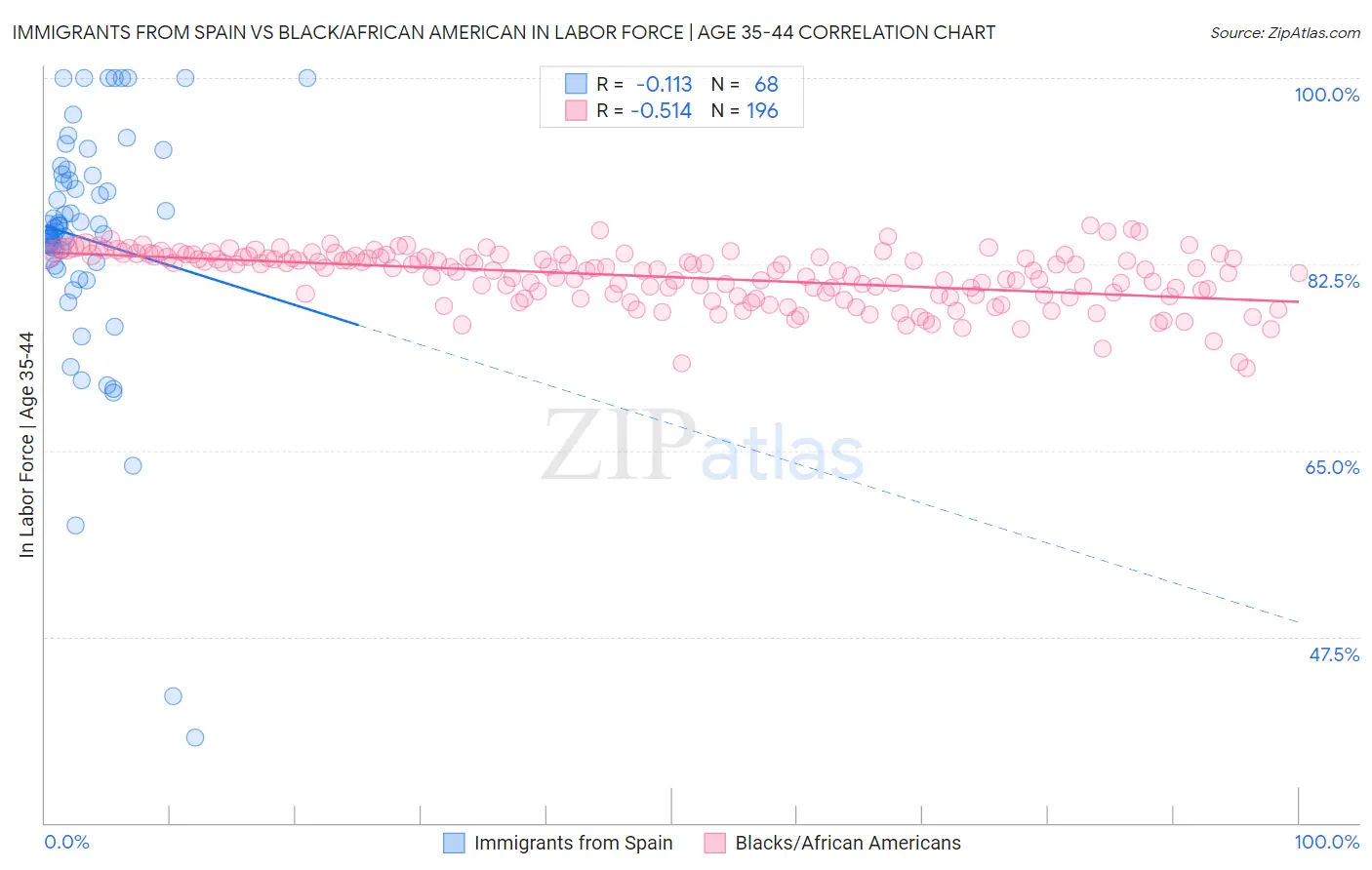 Immigrants from Spain vs Black/African American In Labor Force | Age 35-44