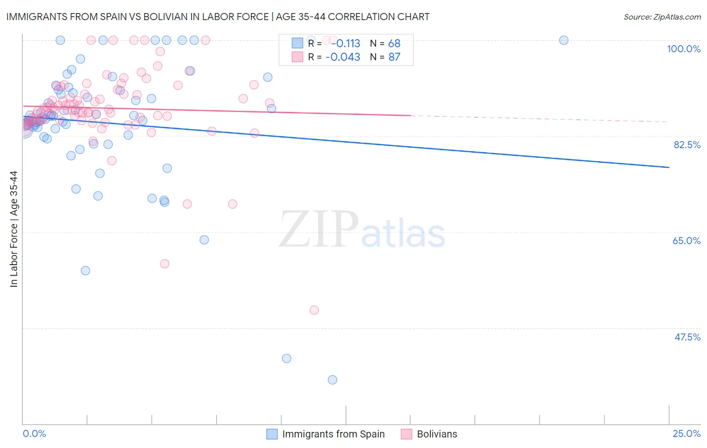 Immigrants from Spain vs Bolivian In Labor Force | Age 35-44