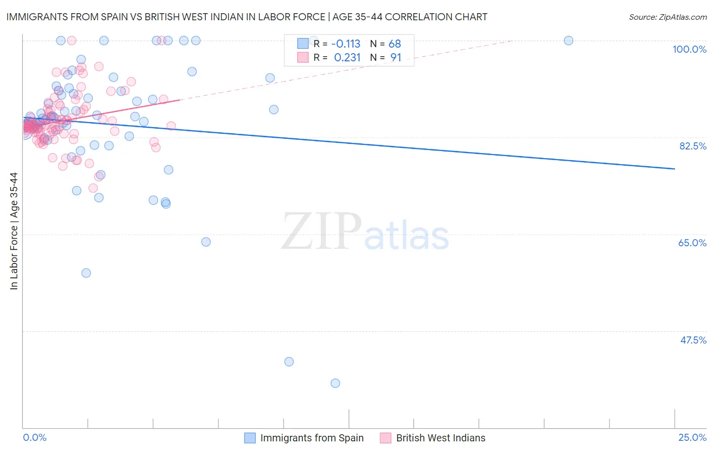 Immigrants from Spain vs British West Indian In Labor Force | Age 35-44